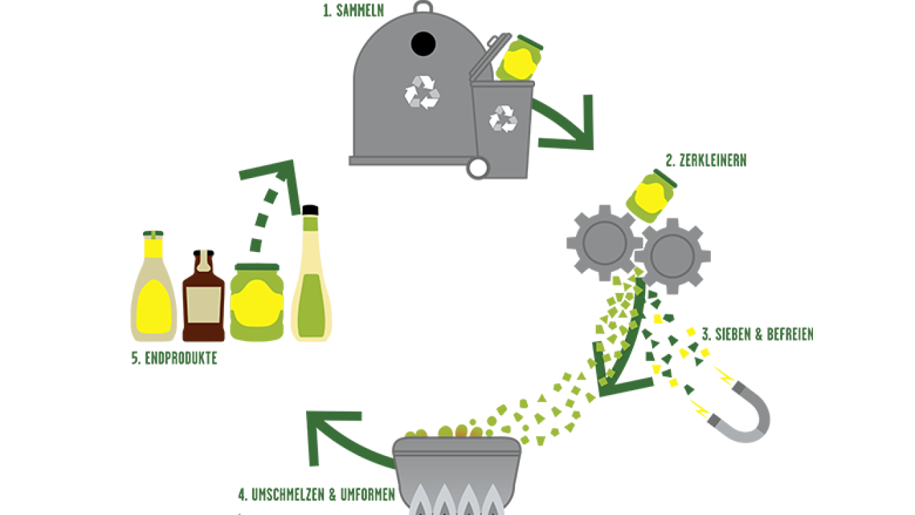  Recyclingkreislauf Glas